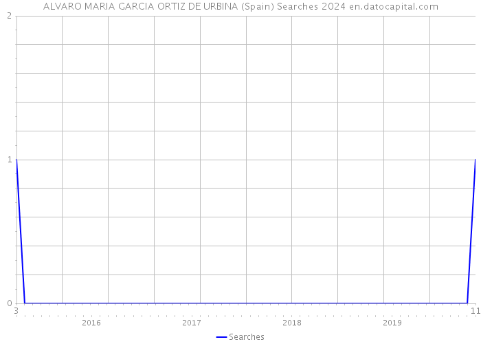 ALVARO MARIA GARCIA ORTIZ DE URBINA (Spain) Searches 2024 