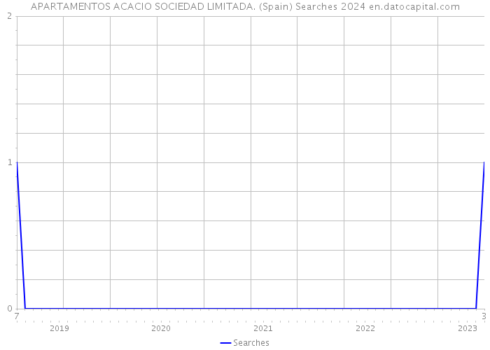 APARTAMENTOS ACACIO SOCIEDAD LIMITADA. (Spain) Searches 2024 
