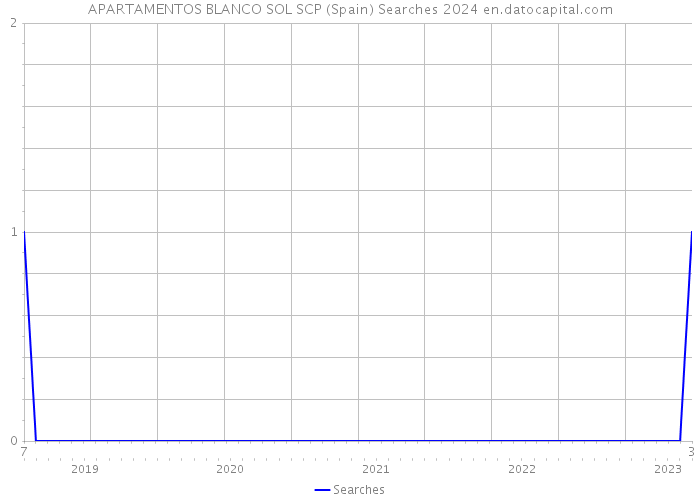 APARTAMENTOS BLANCO SOL SCP (Spain) Searches 2024 