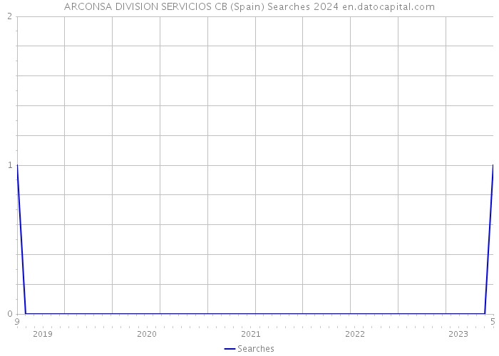 ARCONSA DIVISION SERVICIOS CB (Spain) Searches 2024 