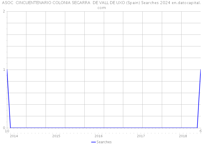 ASOC CINCUENTENARIO COLONIA SEGARRA DE VALL DE UXO (Spain) Searches 2024 