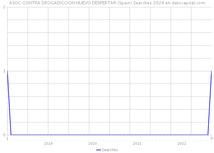 ASOC CONTRA DROGADICCION NUEVO DESPERTAR (Spain) Searches 2024 