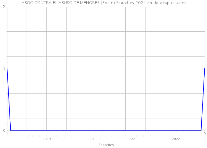 ASOC CONTRA EL ABUSO DE MENORES (Spain) Searches 2024 