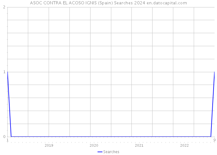 ASOC CONTRA EL ACOSO IGNIS (Spain) Searches 2024 