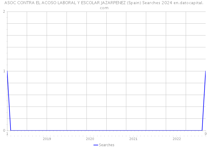 ASOC CONTRA EL ACOSO LABORAL Y ESCOLAR JAZARPENEZ (Spain) Searches 2024 
