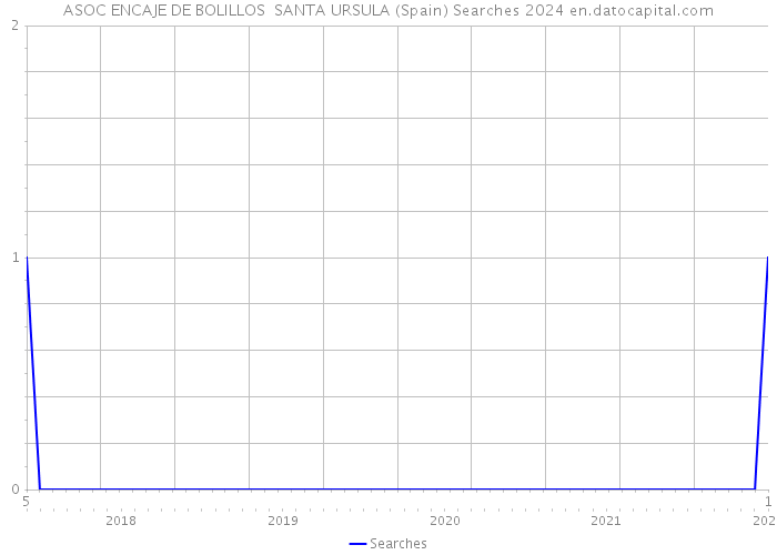 ASOC ENCAJE DE BOLILLOS SANTA URSULA (Spain) Searches 2024 