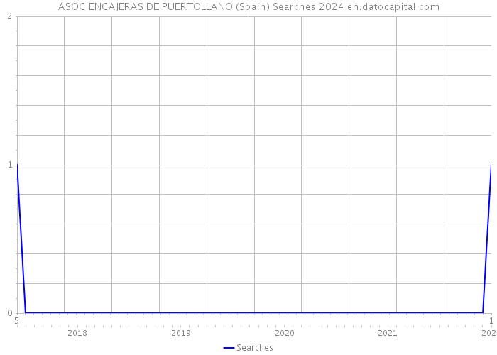 ASOC ENCAJERAS DE PUERTOLLANO (Spain) Searches 2024 