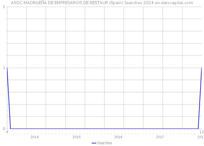 ASOC MADRILEÑA DE EMPRESARIOS DE RESTAUR (Spain) Searches 2024 