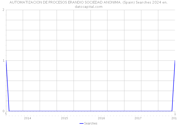 AUTOMATIZACION DE PROCESOS ERANDIO SOCIEDAD ANONIMA. (Spain) Searches 2024 