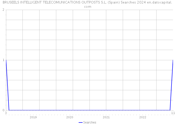 BRUSEELS INTELLIGENT TELECOMUNICATIONS OUTPOSTS S.L. (Spain) Searches 2024 