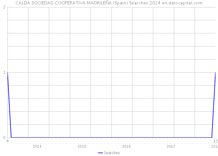 CALDA SOCIEDAD COOPERATIVA MADRILEÑA (Spain) Searches 2024 