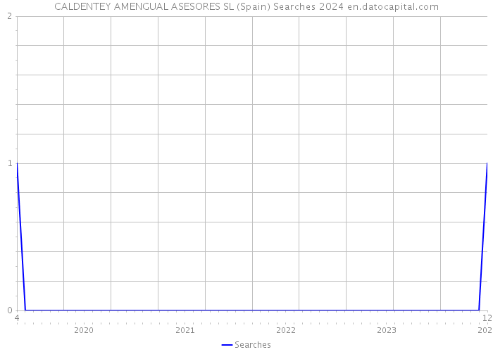 CALDENTEY AMENGUAL ASESORES SL (Spain) Searches 2024 