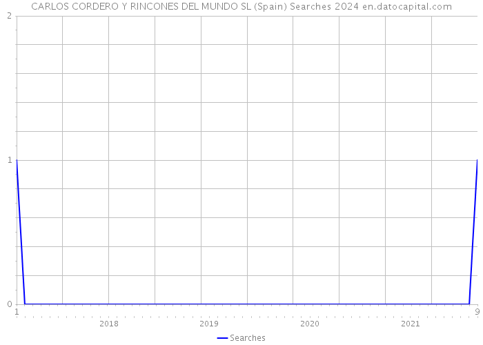 CARLOS CORDERO Y RINCONES DEL MUNDO SL (Spain) Searches 2024 