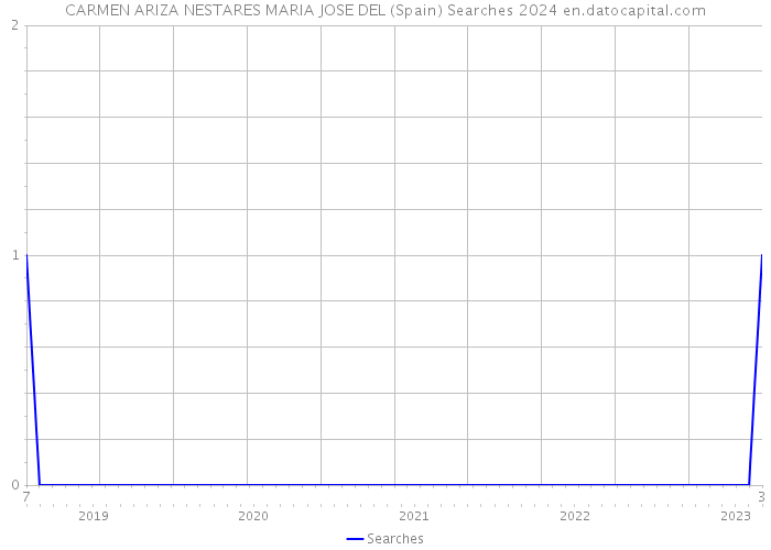 CARMEN ARIZA NESTARES MARIA JOSE DEL (Spain) Searches 2024 