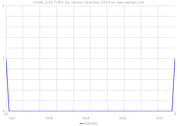 CASAL D ES TURO S.L. (Spain) Searches 2024 
