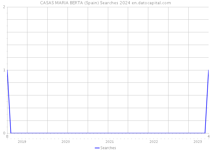 CASAS MARIA BERTA (Spain) Searches 2024 