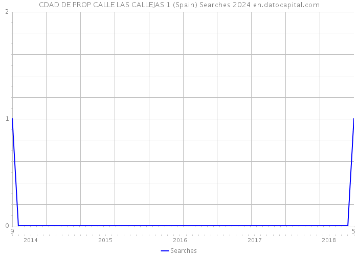 CDAD DE PROP CALLE LAS CALLEJAS 1 (Spain) Searches 2024 