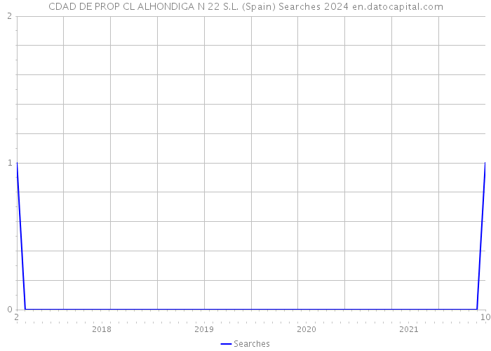 CDAD DE PROP CL ALHONDIGA N 22 S.L. (Spain) Searches 2024 