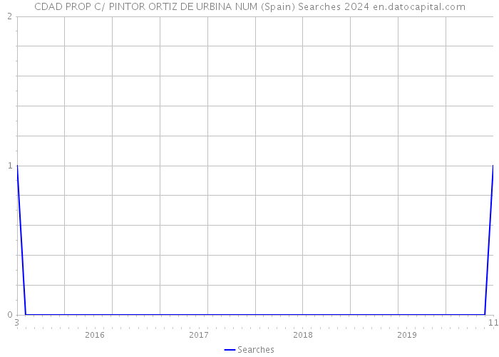 CDAD PROP C/ PINTOR ORTIZ DE URBINA NUM (Spain) Searches 2024 