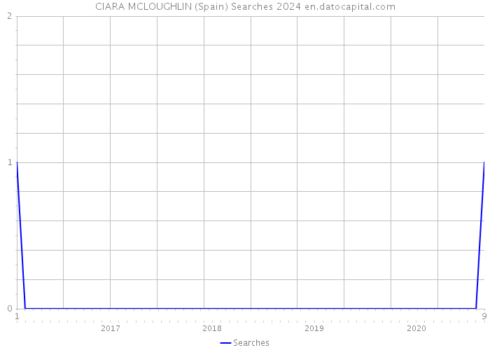 CIARA MCLOUGHLIN (Spain) Searches 2024 