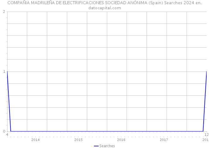 COMPAÑIA MADRILEÑA DE ELECTRIFICACIONES SOCIEDAD ANÓNIMA (Spain) Searches 2024 