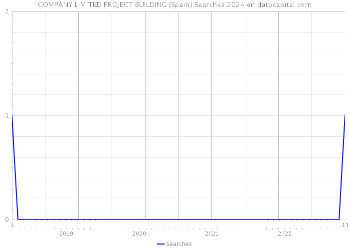 COMPANY LIMITED PROJECT BUILDING (Spain) Searches 2024 