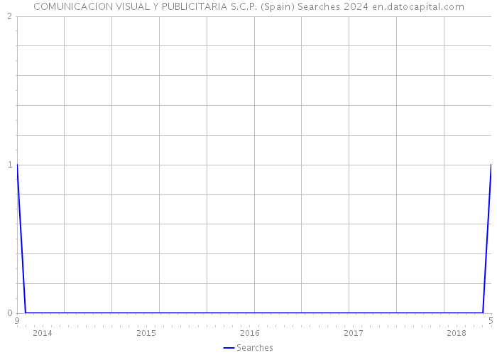 COMUNICACION VISUAL Y PUBLICITARIA S.C.P. (Spain) Searches 2024 