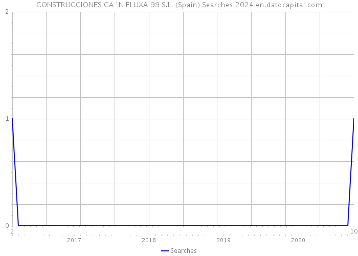 CONSTRUCCIONES CA`N FLUXA 99 S.L. (Spain) Searches 2024 