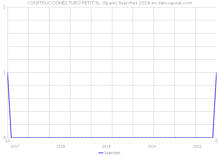 CONSTRUCCIONES TURO PETIT SL. (Spain) Searches 2024 