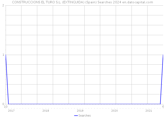 CONSTRUCCIONS EL TURO S.L. (EXTINGUIDA) (Spain) Searches 2024 