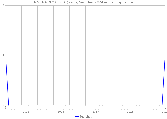 CRISTINA REY CERPA (Spain) Searches 2024 