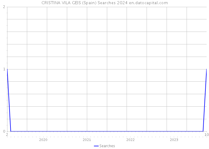 CRISTINA VILA GEIS (Spain) Searches 2024 