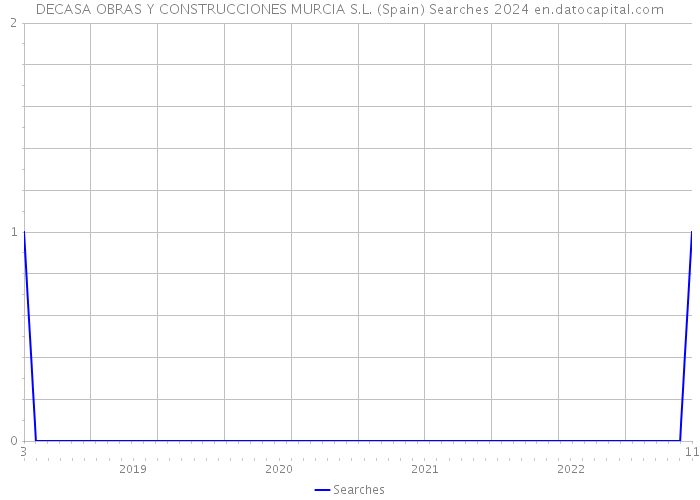 DECASA OBRAS Y CONSTRUCCIONES MURCIA S.L. (Spain) Searches 2024 