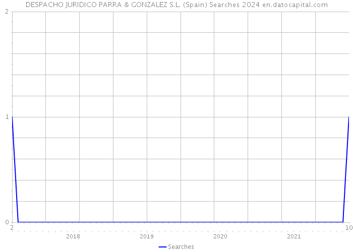 DESPACHO JURIDICO PARRA & GONZALEZ S.L. (Spain) Searches 2024 