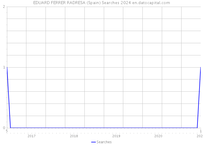 EDUARD FERRER RADRESA (Spain) Searches 2024 