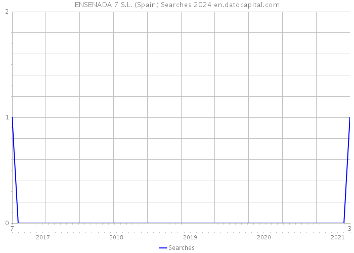 ENSENADA 7 S.L. (Spain) Searches 2024 