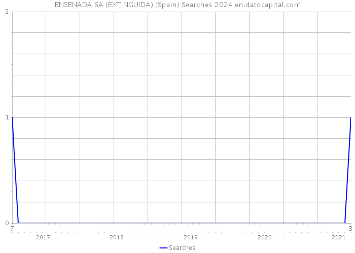 ENSENADA SA (EXTINGUIDA) (Spain) Searches 2024 