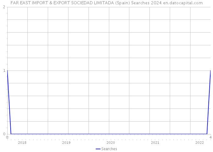 FAR EAST IMPORT & EXPORT SOCIEDAD LIMITADA (Spain) Searches 2024 