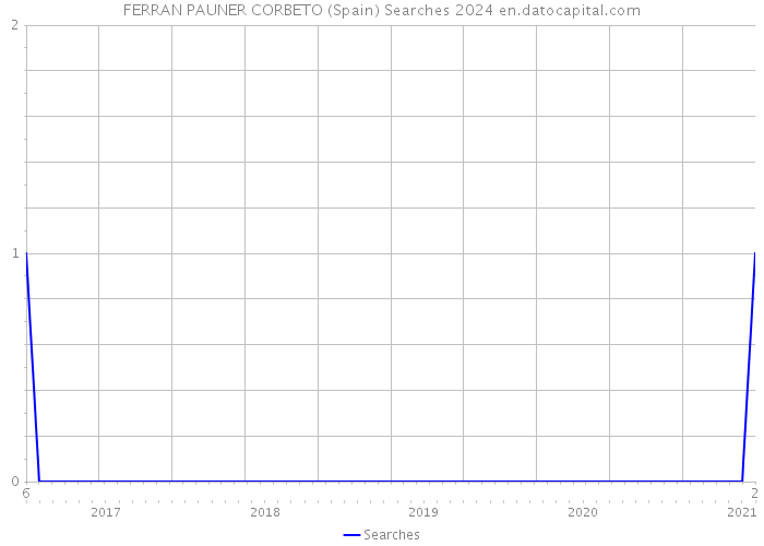 FERRAN PAUNER CORBETO (Spain) Searches 2024 