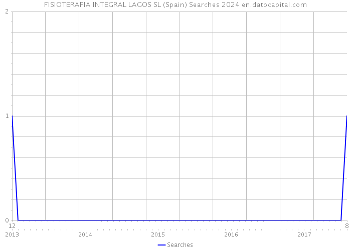 FISIOTERAPIA INTEGRAL LAGOS SL (Spain) Searches 2024 
