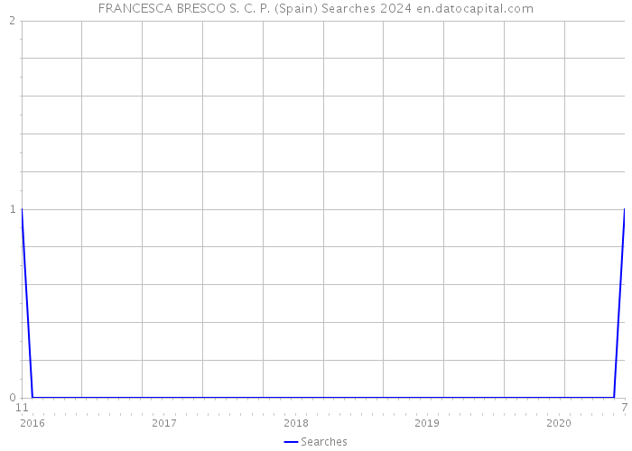 FRANCESCA BRESCO S. C. P. (Spain) Searches 2024 