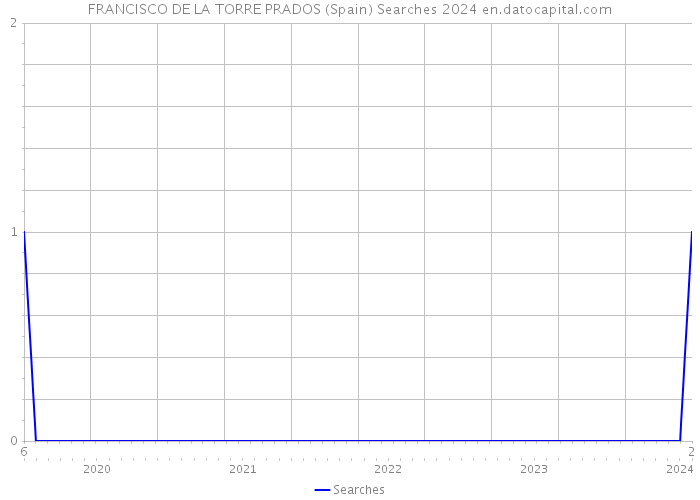 FRANCISCO DE LA TORRE PRADOS (Spain) Searches 2024 