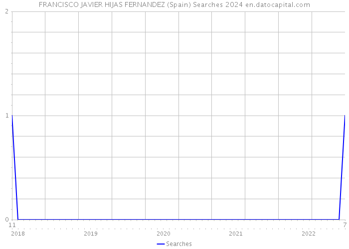 FRANCISCO JAVIER HIJAS FERNANDEZ (Spain) Searches 2024 