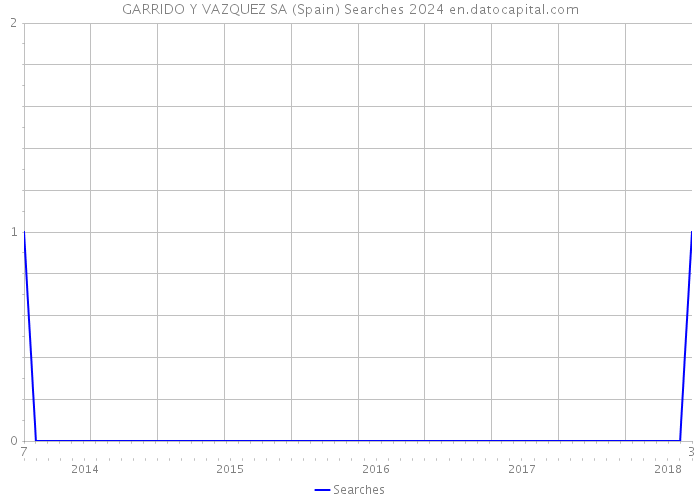 GARRIDO Y VAZQUEZ SA (Spain) Searches 2024 