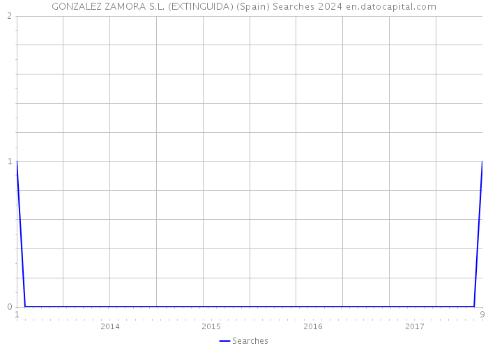 GONZALEZ ZAMORA S.L. (EXTINGUIDA) (Spain) Searches 2024 