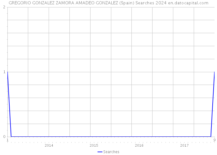 GREGORIO GONZALEZ ZAMORA AMADEO GONZALEZ (Spain) Searches 2024 