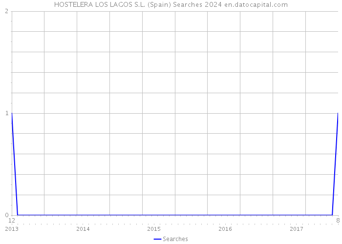 HOSTELERA LOS LAGOS S.L. (Spain) Searches 2024 