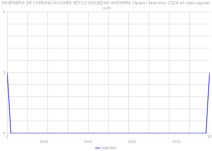 INGENIERIA DE COMUNICACIONES SEYCO SOCIEDAD ANONIMA (Spain) Searches 2024 
