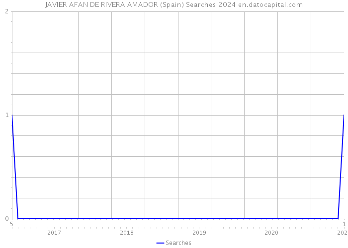 JAVIER AFAN DE RIVERA AMADOR (Spain) Searches 2024 