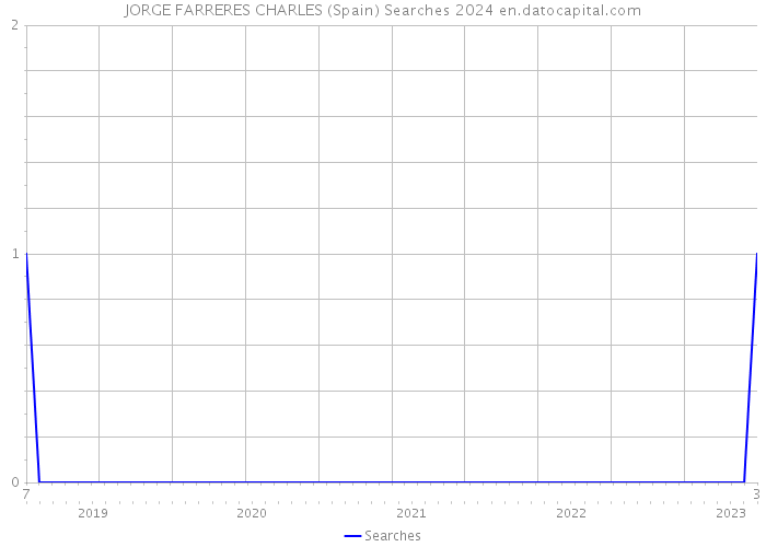 JORGE FARRERES CHARLES (Spain) Searches 2024 